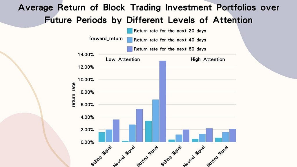 Average Return of Block Trading Investment Portfolios over Future Periods by Different Levels of Attention