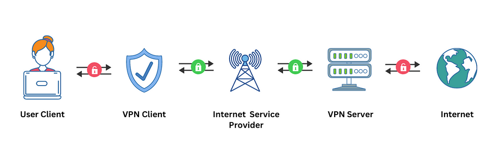 How does VPN work