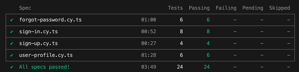 screenshot of Cypress completed tests