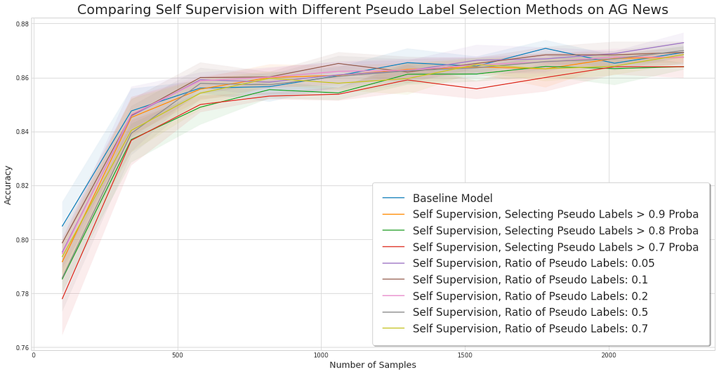 Chart comparing self-supervision methods on the AG News dataset.