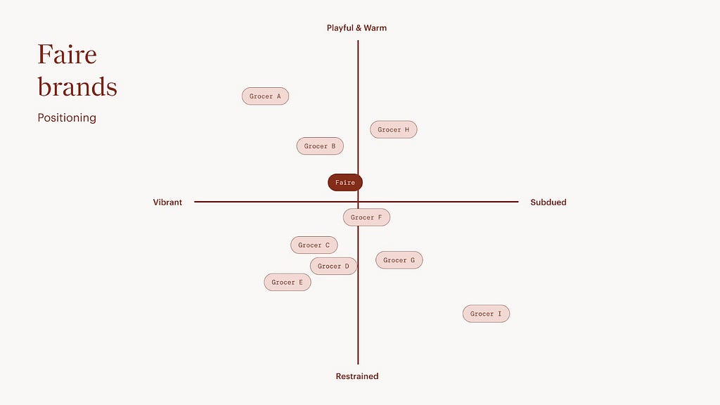 Positioning chart showing where anonymized food and drink brands are placed across two spectrums: Vibrant vs Subdued; and Playful & Warm vs Restrained.