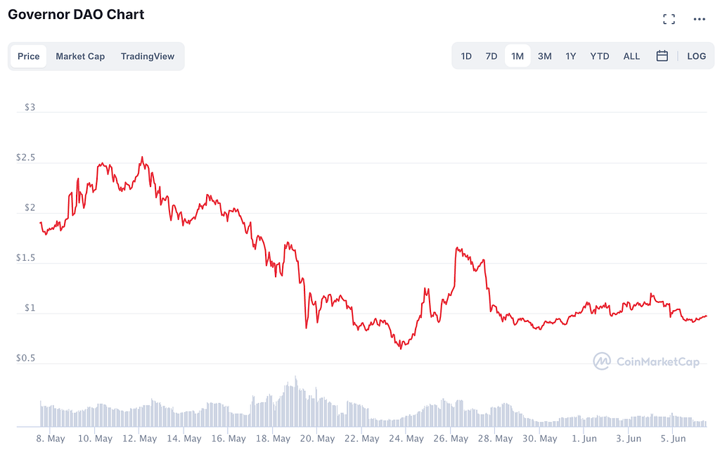 30 Day High: $2.55 — May 11, 2021 30 Day Low: $0.64 — May 23, 2021 Current Price: $0.97 — June 6, 2021 Circulating Supply: 2,337,325.67 Market Cap: $2,160,283.23
