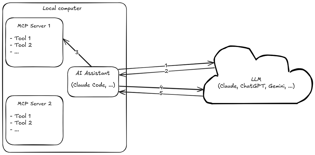 Optimizing LLMs usage with Custom MCP tools for Reliable, Faster and Cost Efficient Answers