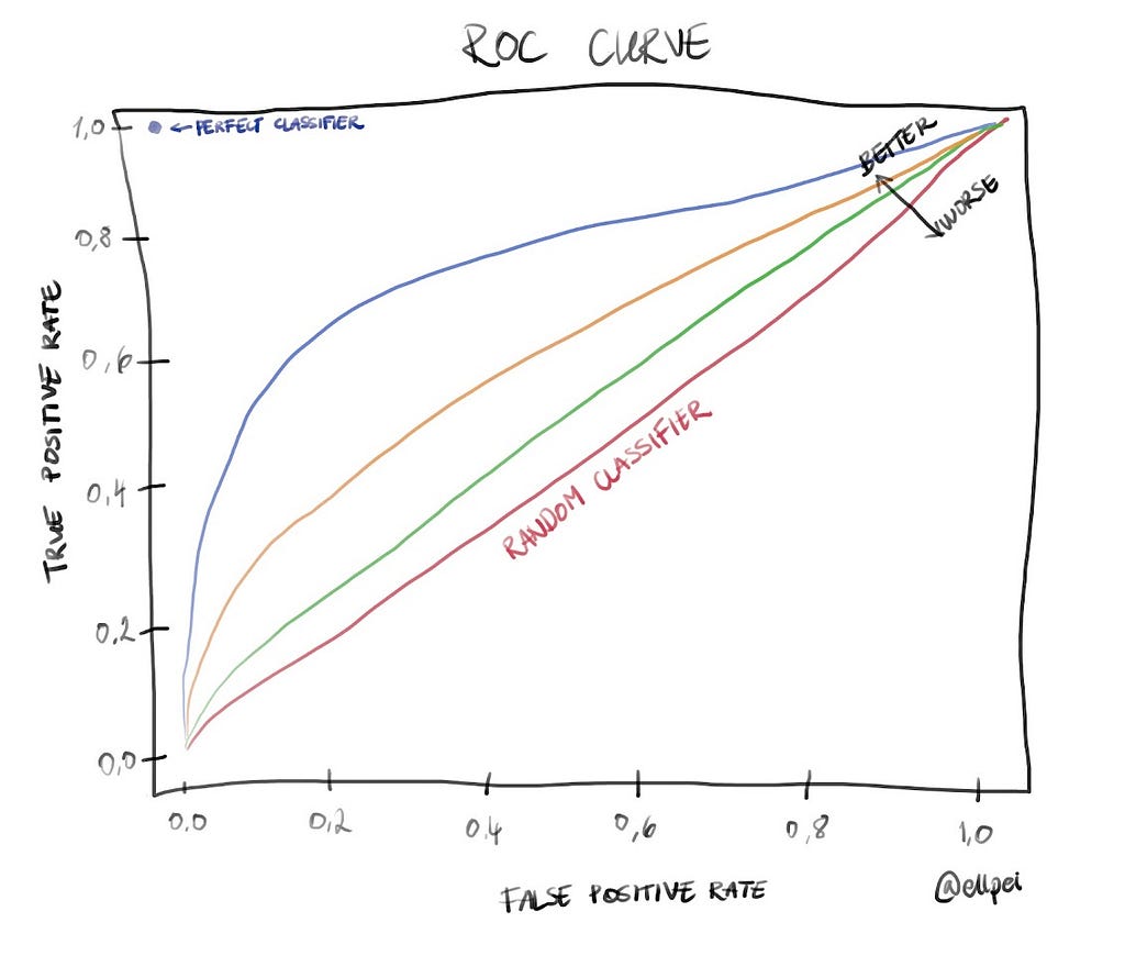 This graphical representation details an example of a Receiver Operating Characteristic Area Under the Curve (ROC_AUC). The graph plots the True Positive Rate (TPR) on the y-axis against the False Positive Rate (FPR) on the x-axis. The graph features several curves, each representing a different classifier’s performance. The ‘random classifier’ curve, which represents a baseline model, is also highlighted. The curves of better performing models are closer to the top left corner.