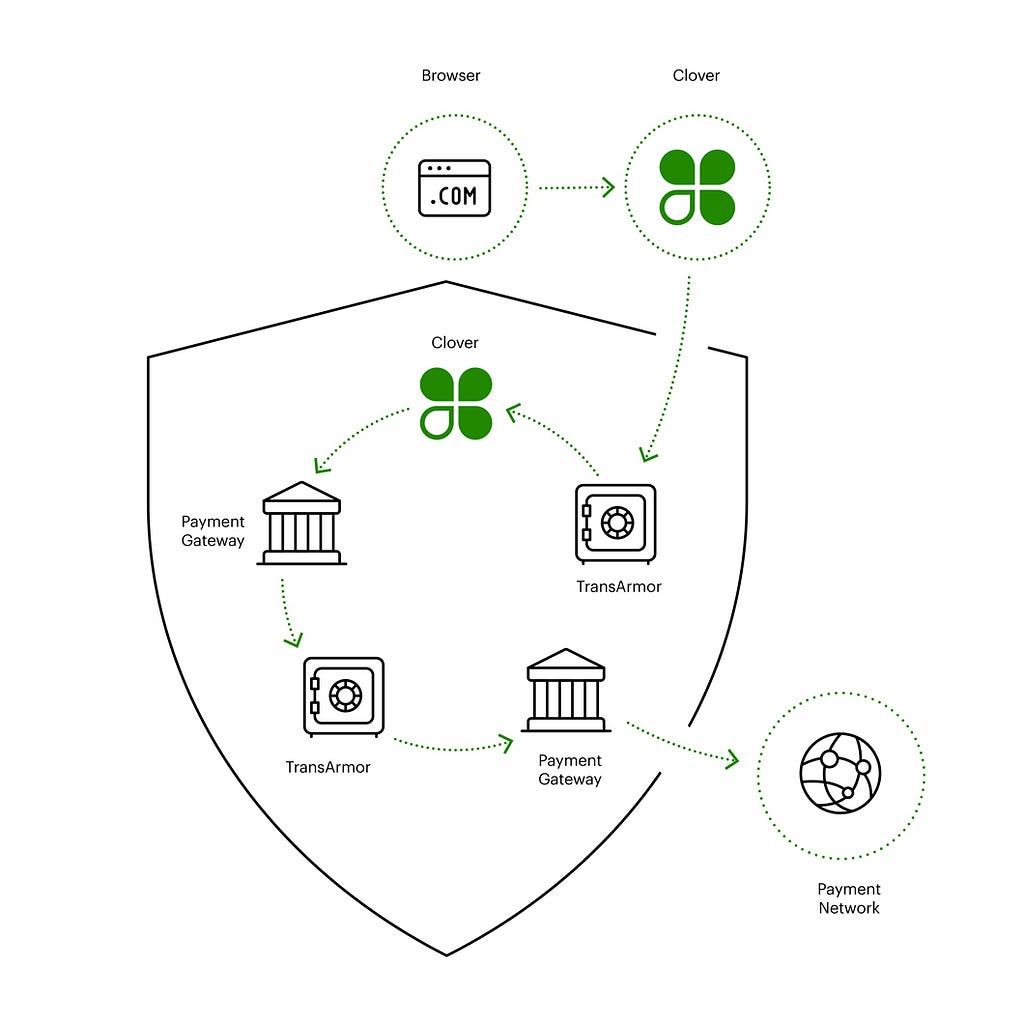 A flow diagram showing the tokenization and detokenization process from the customer browser to Clover, to TransArmor for tokenization, to Clover, to the Payment Gateway, to Transarmor (for detokenization), to the Payment Gateway for processing.