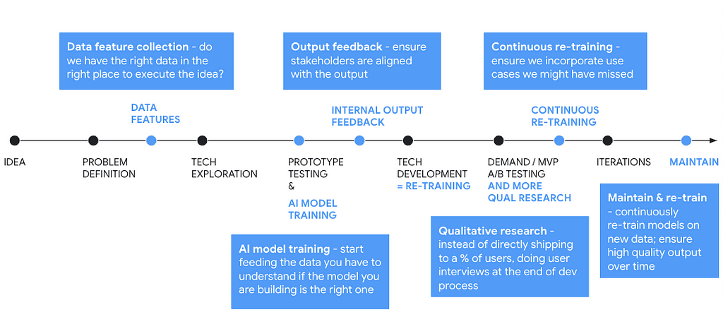 An image highlighting steps in the process which are particularly relevant when building an AI feature