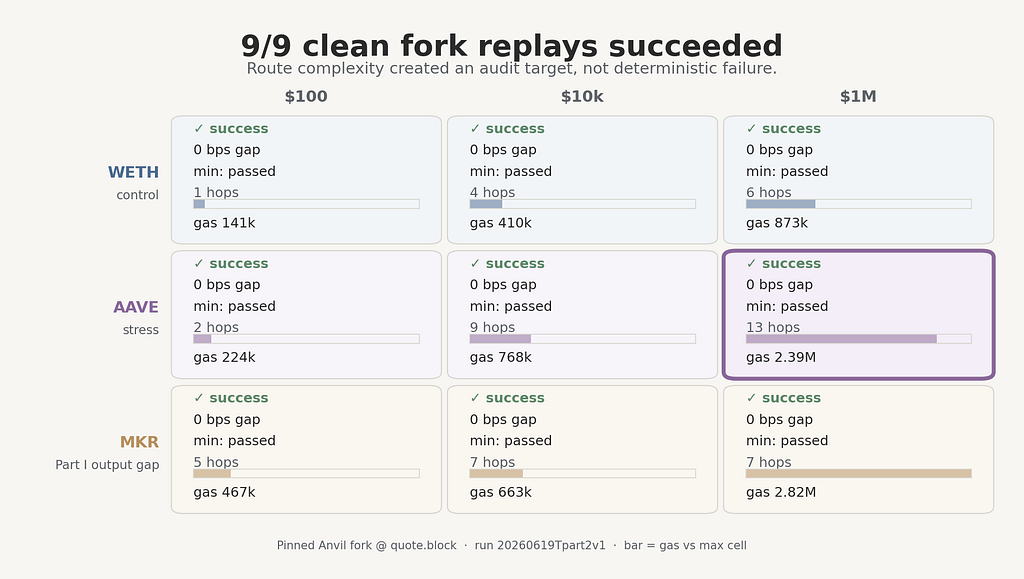 Nine-cell fork replay panel for WETH, AAVE, and MKR at 100, 10k, and 1M USDC input sizes