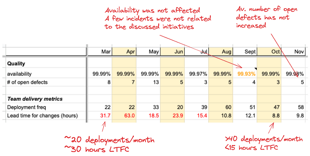 Team delivery metrics improved twofold, as measured by the DORA metrics.