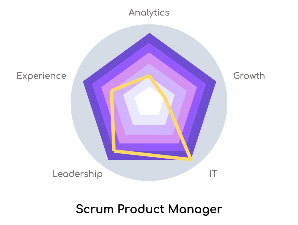 Scrum Product Manager Radar Chart