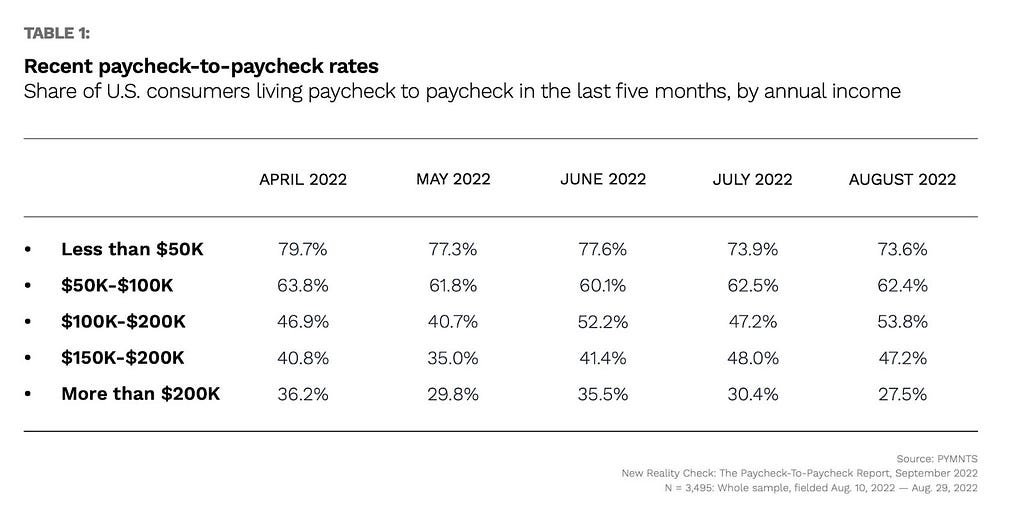 Statistics from a PYMNTS report which show trends indicating more consumers are living paycheck-to-paycheck, even those with 6 figure incomes.