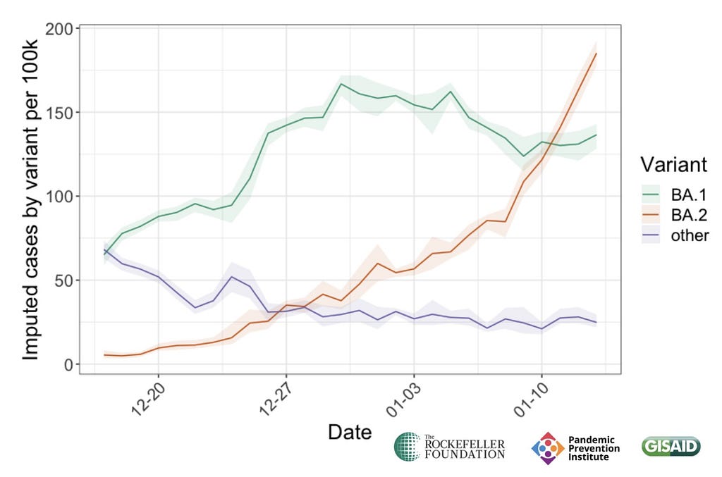 Figure shows the epidemic curves for BA.1 (green), BA.2 (orange), & all other (purple) SARS-CoV-2 variants in Denmark from Dec 15th 21 - Jan 15th 22. The y-axis is rate per 100 thousand individuals and the plot shows that BA.1 was the dominant strain until around Jan 10th, when BA.2 surpassed it in prevalence. However, BA.2 was present at low levels as far back Dec. 15th (when the plot starts). The other non-BA.1 or BA.2 variants have been steadily decreasing. Data from GISAID analysis by PPI.