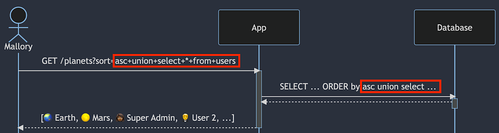 Flow of a manipulated user request to a web application, resulting in a database lookup using an injected SQL query that returns a list of planets and users in the response.