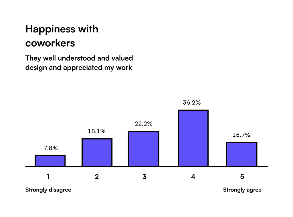 Most designers (51.9%) are happy with their coworkers, 25% of them are unhappy with them, and 22% feel neutral.