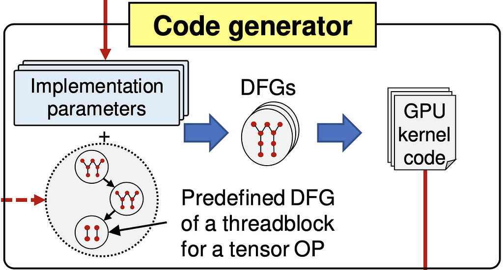 Workflow of the Code Generator