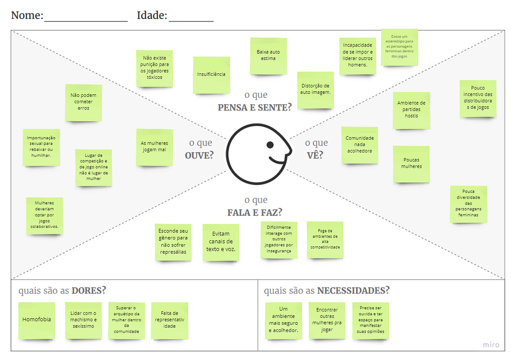 Post-its classificados entre: pensa e sente, ouve, vê, fala e faz, dores e necessidades que são as divisões do mapa de empatia da persona da jogadora.