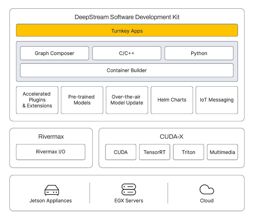 DeepStream is also an integral part of NVIDIA Metropolis, the platform for building end-to-end services and solutions that transform pixel and sensor data to actionable insights. (Resource: NVIDIA)