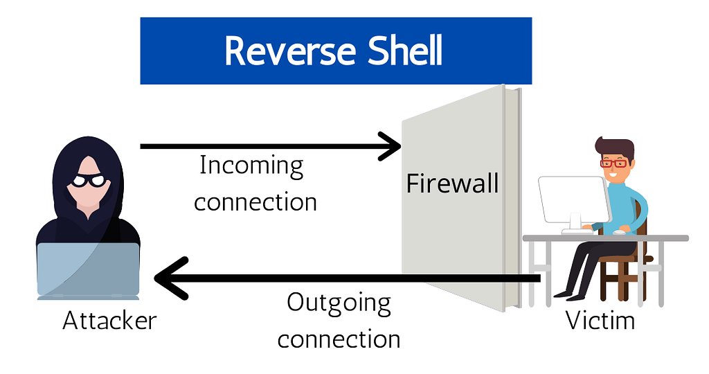 Reverse shell demonstration by Techslang