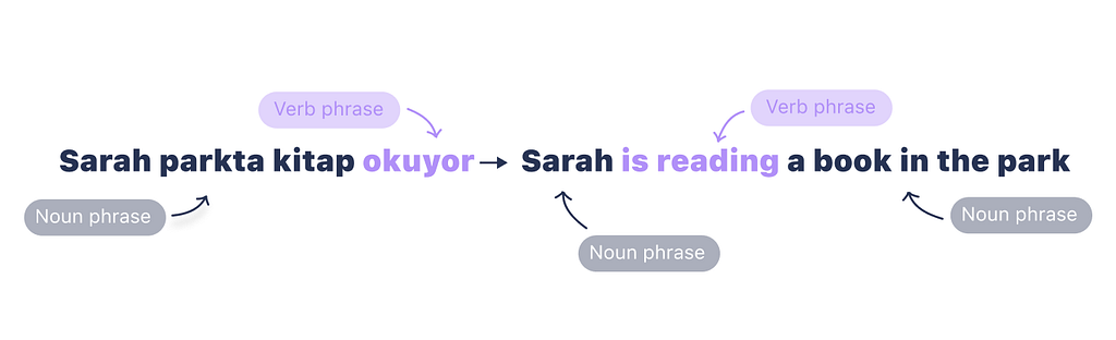 Figure 1. English sentences often convey the action before the context (“Sarah is reading a book in the park”), while Turkish sentences set the scene before describing the action (“Sarah in the park a book is reading”).