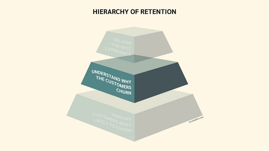 2nd level of the Hierarchy of Retention pyramid highlighting “understand why the customers churn”