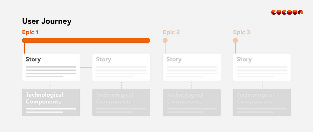 Diagram of user journey with epics, user stories and technological components