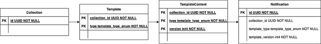 Database UML model