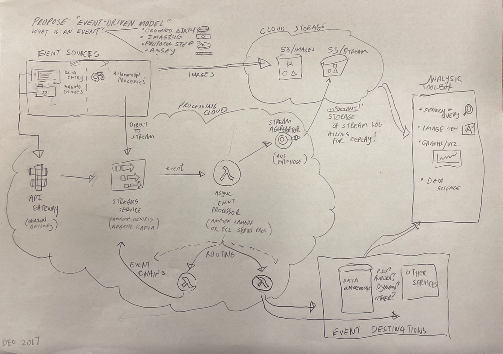 Orchestra proto-model on the proverbial napkin
