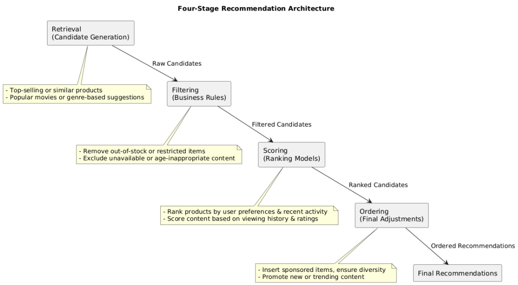 Recommendation Systems: An Architect’s Playbook (Part 1)