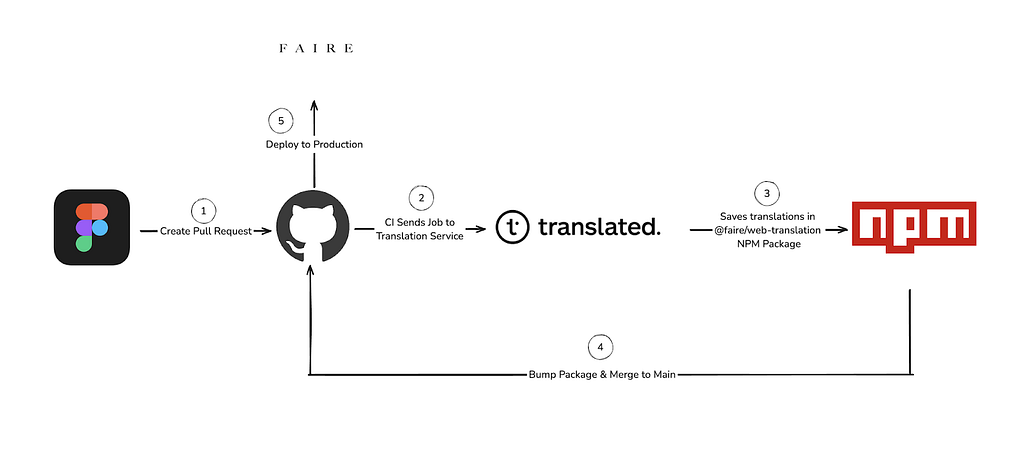 Diagram showing the flow of copy content from Figma through GitHub, Translated, NPM before deploying to production