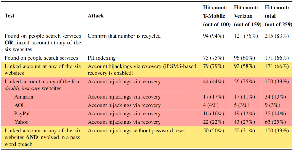 Practical Case Study on Security Issues With Recycled Phone Numbers