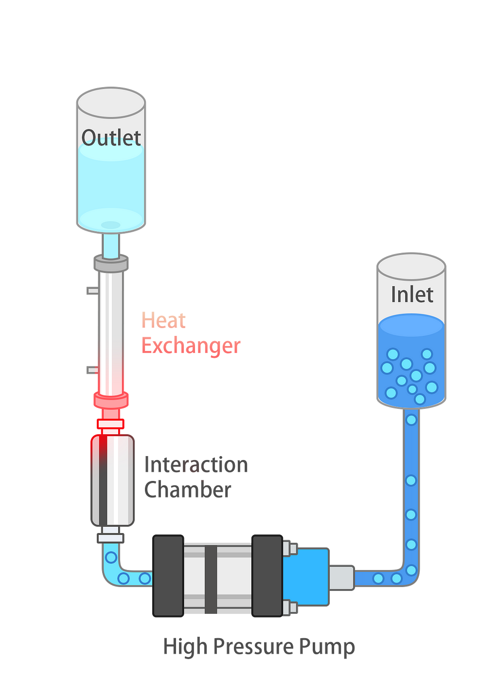 Fluid Flow Path of High Pressure Homogenizers