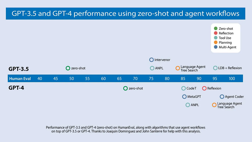 Real-world task performance with agents