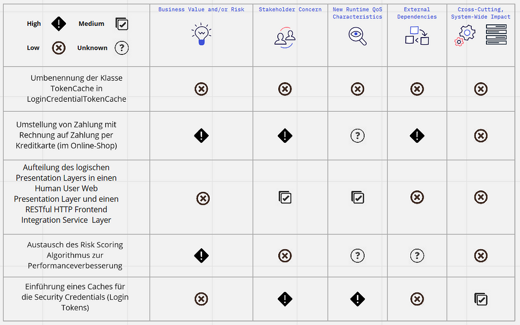 Architectural Significance of Five Sample Issues