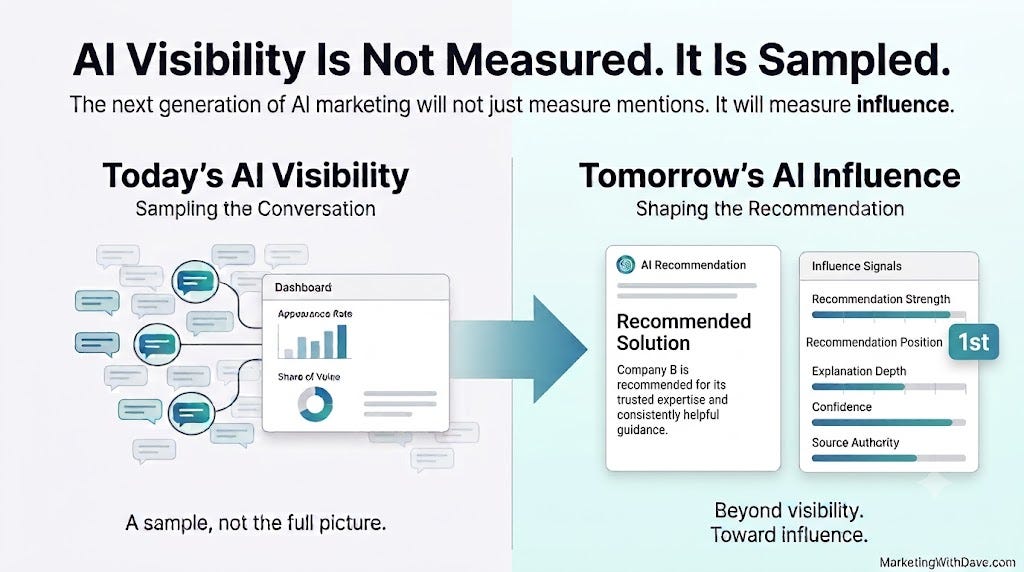 AI Visibility Is Not Measured. It Is Sampled.