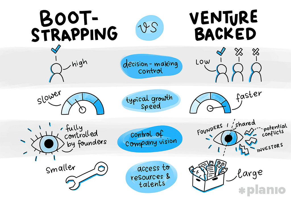 Bootstrapping and venture backed compared. Bootstrapping: High decision-making control, slower growth, fully controlled by founders, smaller in size. Venture-backed: Low decision-making control, faster growth, shared control of company vision with potential conflicts, access to more resources & talents, and larger in size.