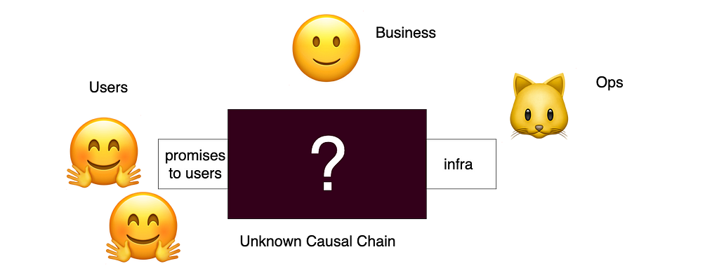 A set of hugging-faces representing customers stand before a box titled “promises to users.” The box connects to a larger box with a quesiton mark, representing a chain of unknown causes, that all lead to a final box titled “infrastructure.” Next to the infra box is a cat, representing Ops. Above the diagram is a smily face representing the business.