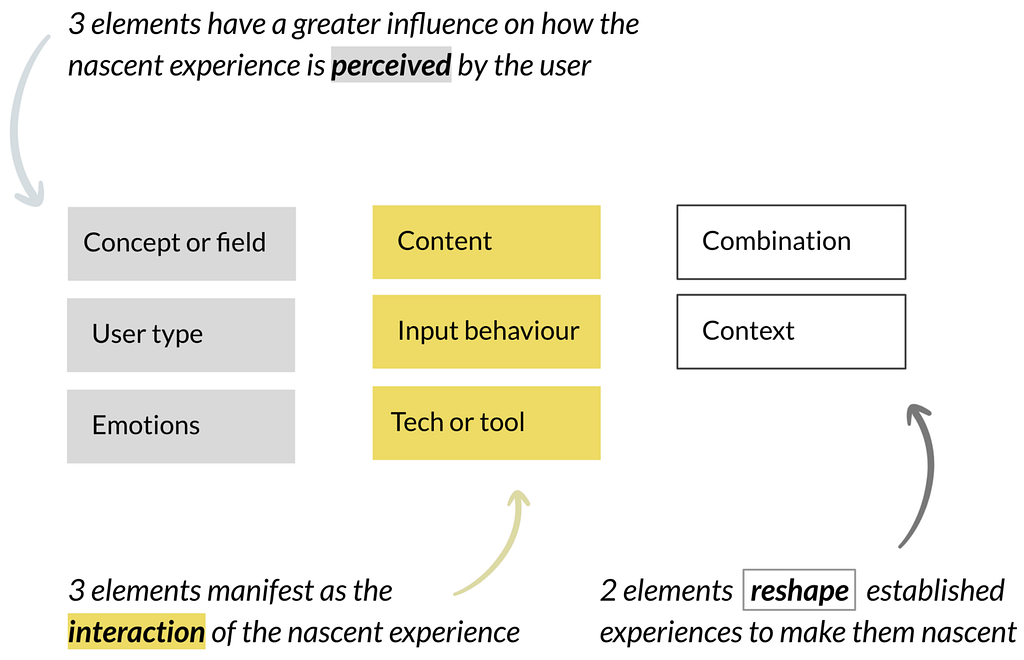 8 elements in nascent experiences split into three groups based on how they related to: perception, interaction, and reshaping experiences