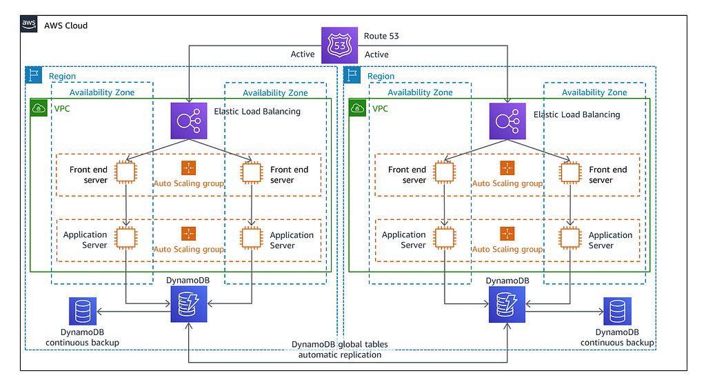 An Example of a Complex System deployed in AWS | System Design Blog by Umer Farooq