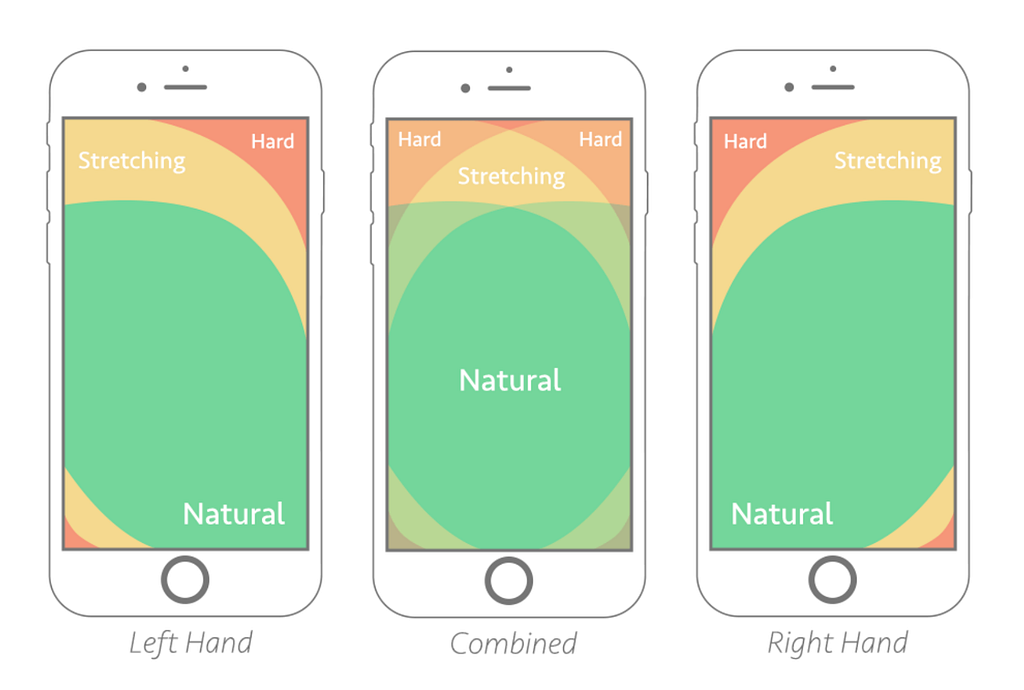 A colored, heat map showing the surface area on a phone screen that is most accessible to the users’ touch.