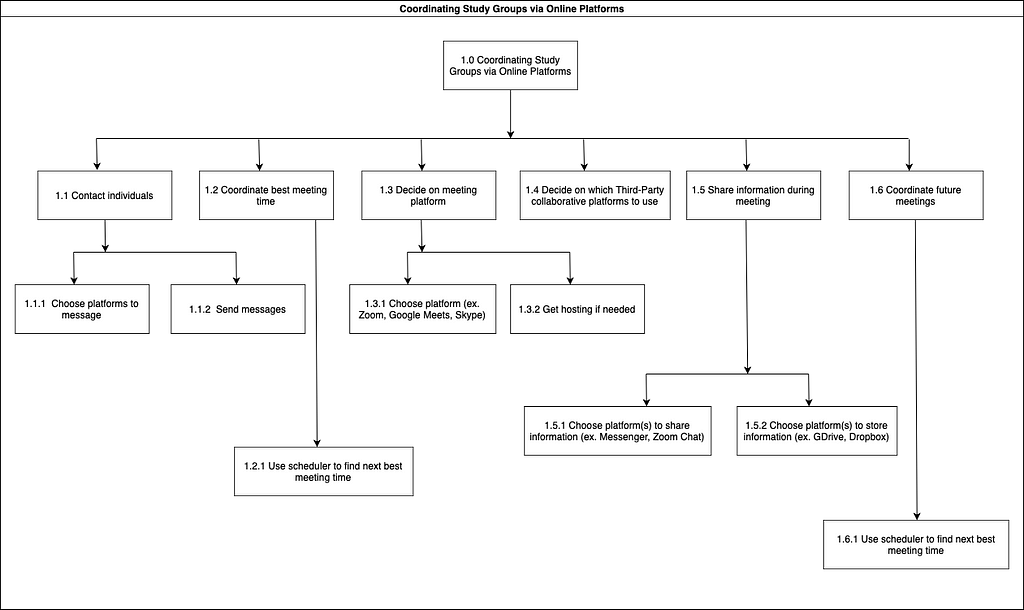 Our HTA for Coordinating Study Groups Online