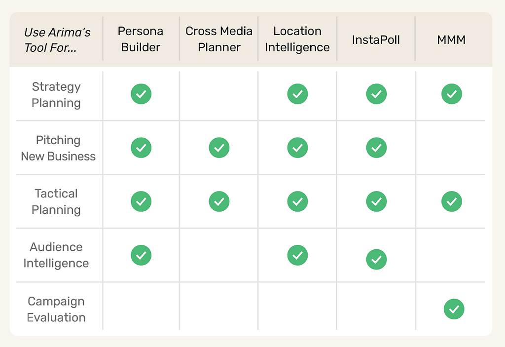 Chart showing checkboxes next to different use cases for Arima’s tool, including strategy planning, pitching new business, tactical planning, audience intelligence, campaign evaluation