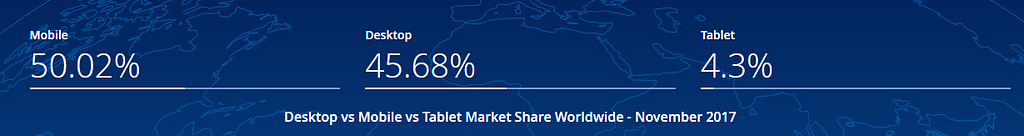 mobile share of the global web traffic