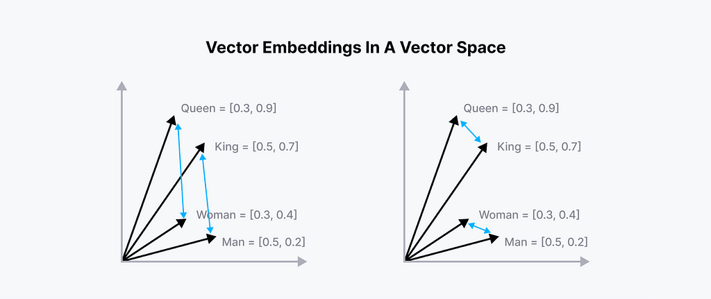 Figure 1- Embeddings in 2D vector space