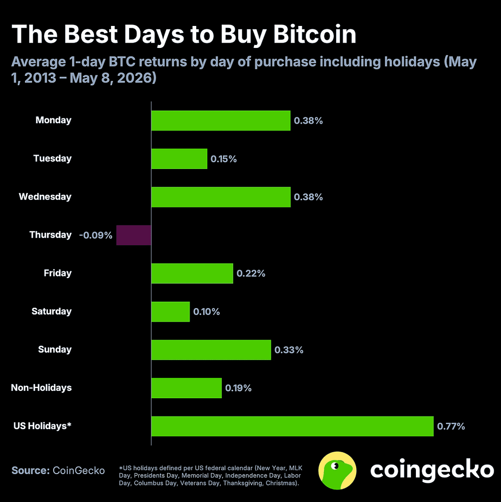 CoinGecko Reveals the “Best” Days to Buy Bitcoin And Why It Barely Matters
