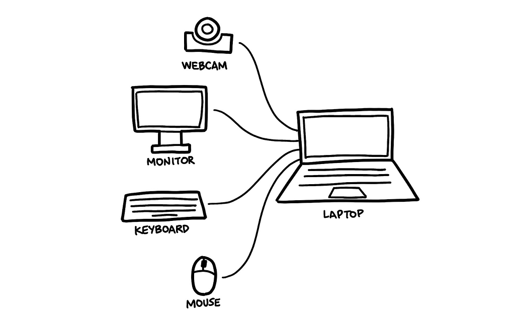 A d iagram showing a webcam, monitor, keyboard and mouse plugged into a laptop