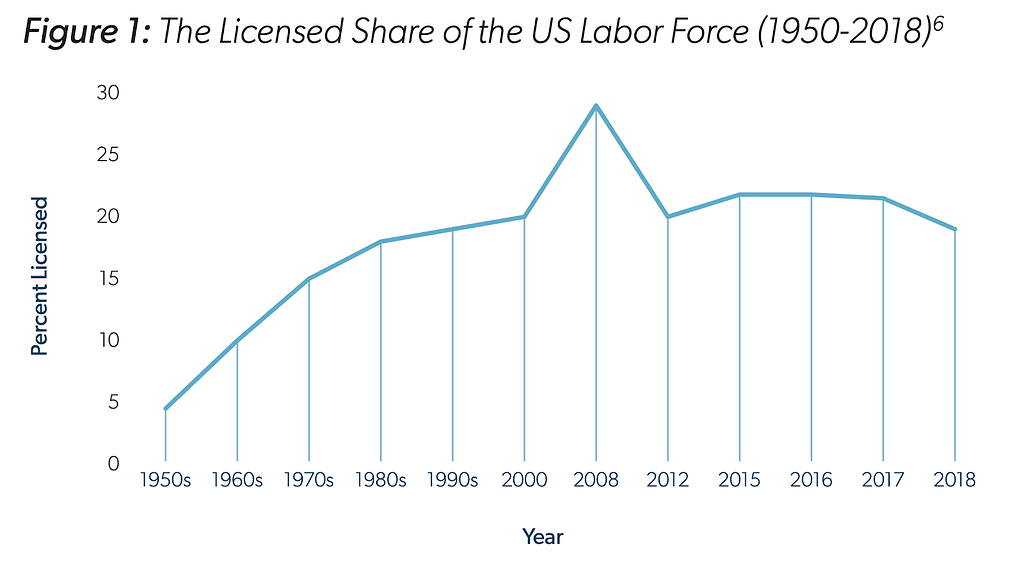 The percentage of the US labor force that requires a license to work has grown from about 5% to about 20% since 1950.