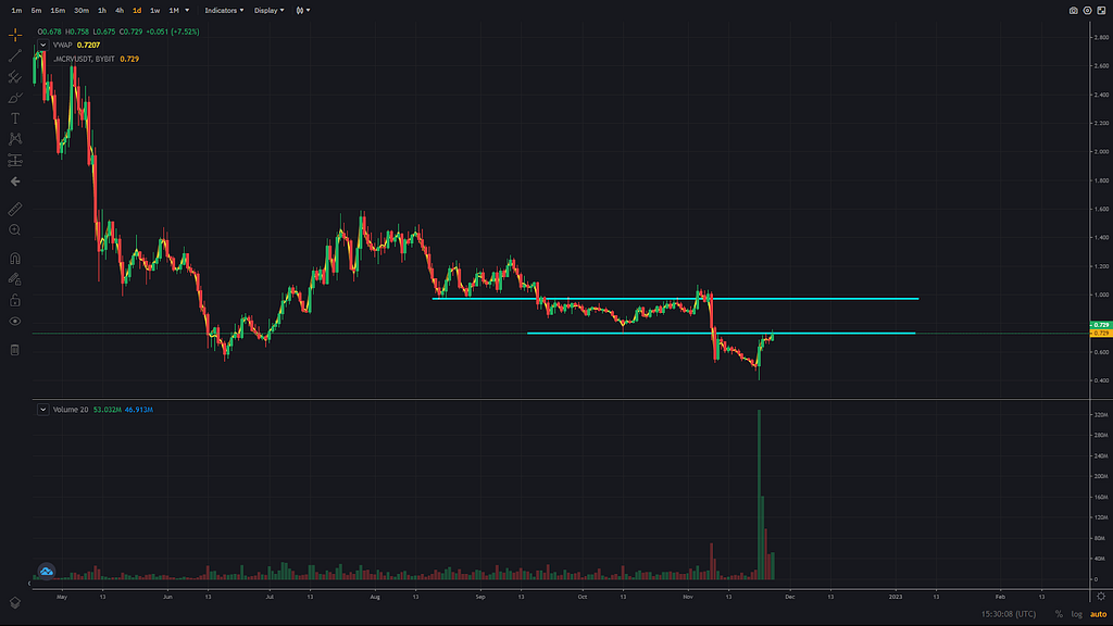 Daily Cryptocurrency Trading chart of Curve Finance