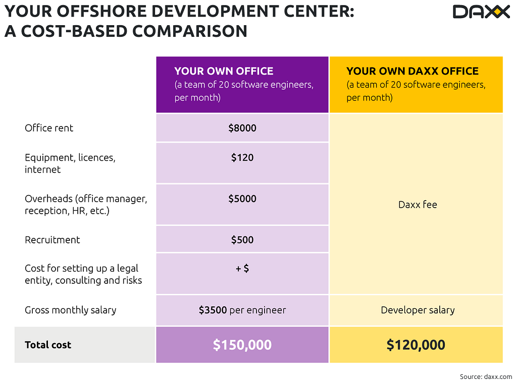 Offshore development center cost
