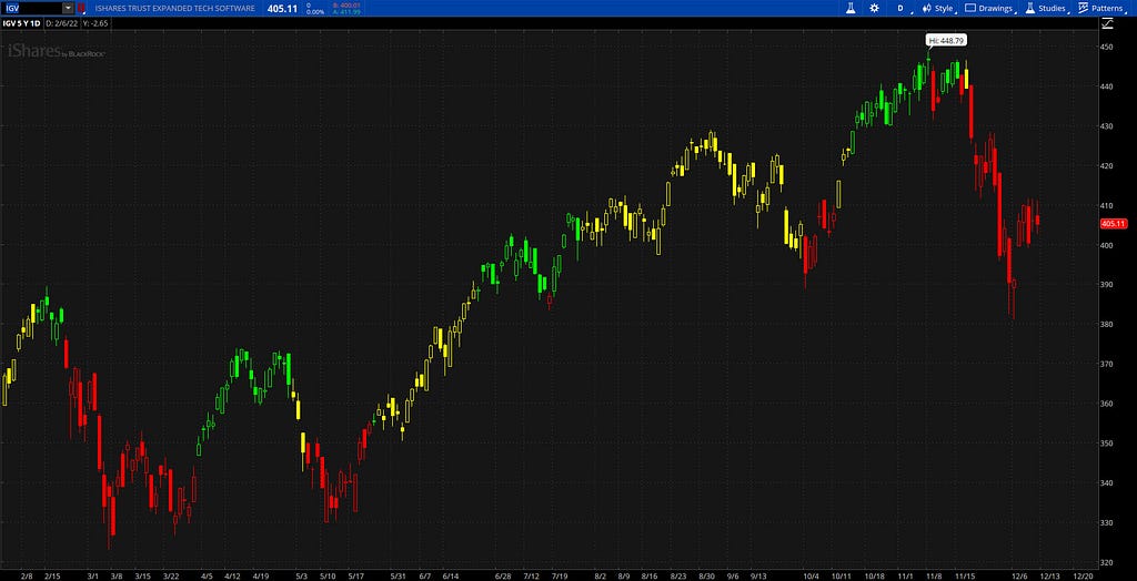 software stocks have entered a correction