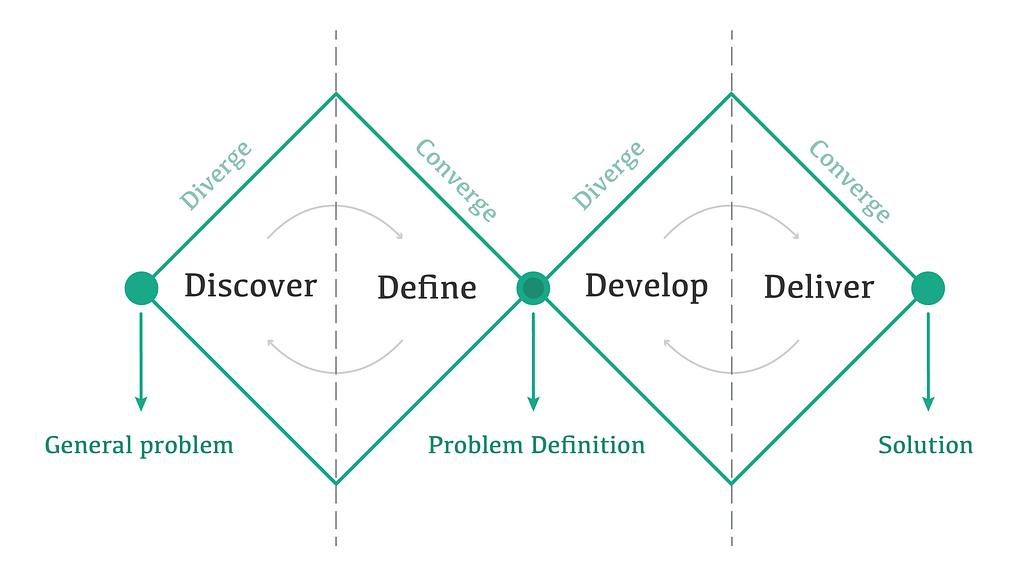 Double Diamond clearly conveys a design process to designers and non-designers alike. The two diamonds represent a process of exploring an issue more widely or deeply (divergent thinking) and then taking focused action (convergent thinking). 
 
 Discover. The first diamond helps people understand, rather than simply assume, what the problem is. It involves speaking to and spending time with people who are affected by the issues.Define. The insight gathered from the discovery phase can help you