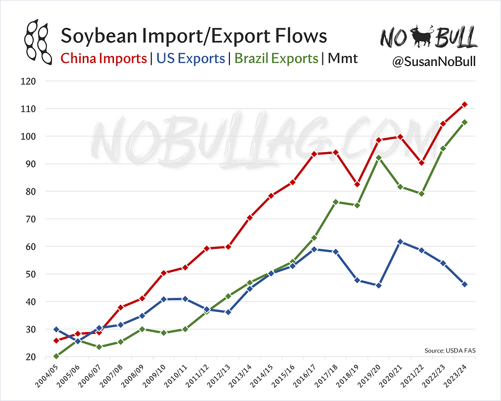 Chart showing soybean imports to China from US and Brazil